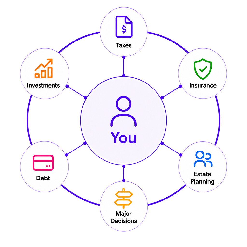 A coordinated view of an Alpheva household financial plan